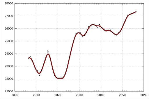 File:ABS-3222.0-PopulationProjectionsAustralia-PopulationProjectionsByAgeSexSouthAustralia SeriesB-ProjectedPersons-Persons-SA-Series29b-44-A2523568X.svg