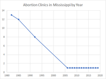 Total number of abortion clinics by year in Mississippi Abortion clinics in Mississippi by year.png
