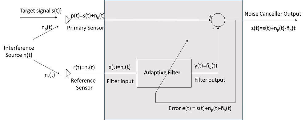 Adaptive filter in noise cancelling configuration Adaptive filter configured as noise canceller.jpg