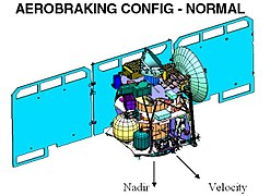 L'assetto della sonda durante la fase di aerobraking