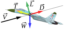 Un tipico schema qualitativo nel quale si rappresentano le principali forze agenti su un velivolo: portanza (L), resistenza (D), peso (W) e spinta (T). Con V si è indicata la direzione del vento apparente.