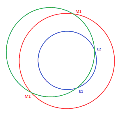 A Mars cycler is an elliptical orbit (green) that crosses the orbits of Earth (blue) and Mars (red), and encounters both planets at the points where it crosses their orbits, although not necessarily on every orbit. (Not to scale.)