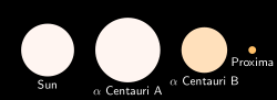 השוואת גדלים בין כוכבים במערכת אלפא קנטאורי והשמש