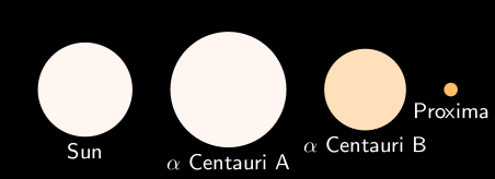 Fichier:Alpha Centauri relative sizes.svg