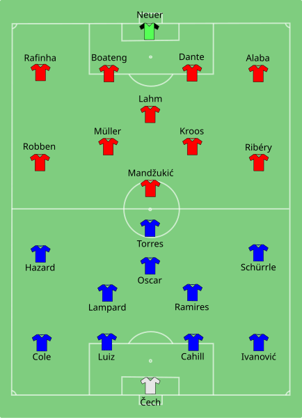 File:Bayern München-Chelsea 2013-08-30.svg