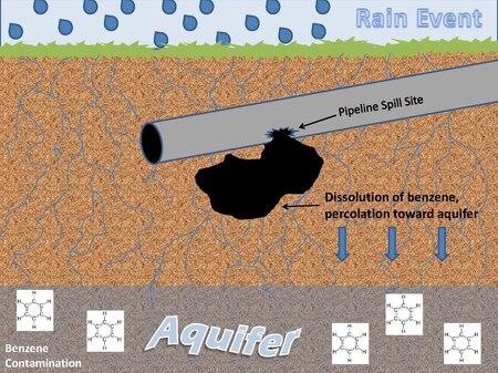 Tập_tin:Benzene_Transport_to_Groundwater_from_Oil_Spill.pdf