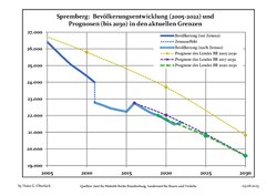 Recente ontwikkeling van de bevolking (blauwe lijn) en prognoses