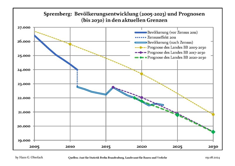 File:Bevölkerungsprognosen Spremberg.pdf