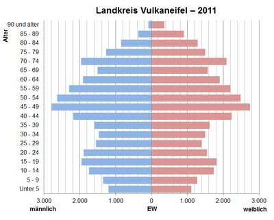 Bevölkerungspyramide für den Landkreis Vulkaneifel (Datenquelle: Zensus 2011)[4]