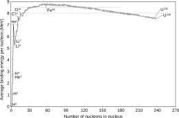 Binding energy per nucleon of common isotopes. Binding energy curve - common isotopes.svg