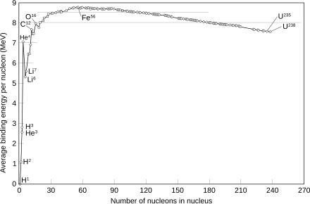 Binding energy for different atomic nuclei. Iron-56 has the highest, making it the most stable. Nuclei to the left are likely to release energy when they fuse (fusion); those to the far right are likely to be unstable and release energy when they split (fission). Binding energy curve - common isotopes.svg