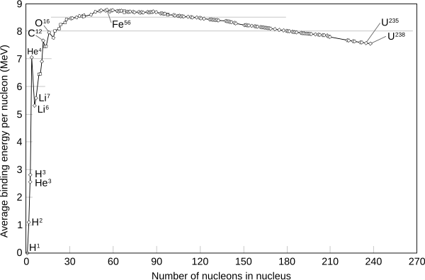 Binding energy per nucleon for a selection of nuclides. The nuclide with the highest value, Ni, does not appear. The horizontal lines are at 8 and 8.5 MeV. Binding energy curve - common isotopes.svg