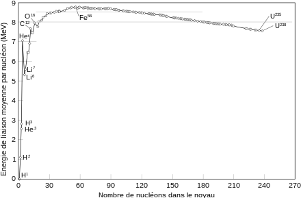 Courbe d'Aston : énergie de liaison par nucléon en fonction du nombre de masse, pour les isotopes les plus courants.