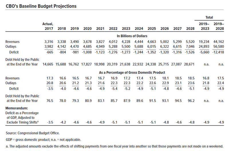 File:CBO 2018 Current Law Baseline.png