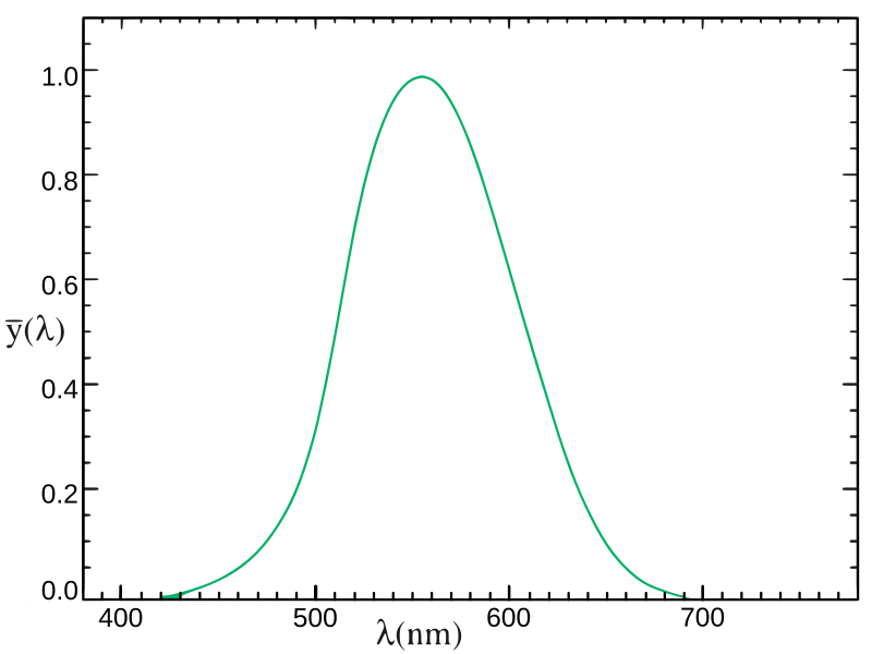 File:CIE 1931 Luminosity.svg