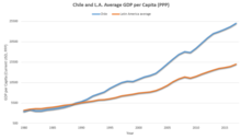 Chilean (blue) and average Latin American (orange) GDP per capita (1980-2017) Chile and Latin America GDP Average.png