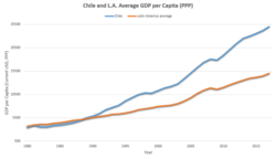 Chile and Latin America GDP Average.png