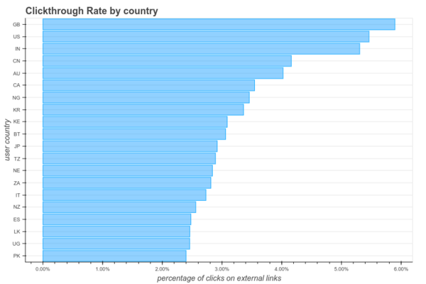 Ratio between sessions with one click on an external reference and all sessions on pages with at least one external link, aggregated by country