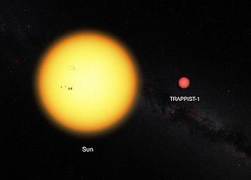 Comparação entre as escalas do Sol e de TRAPPIST-1. A anã vermelha tem apenas 11% do diâmetro do Sol e é bem mais avermelhada.