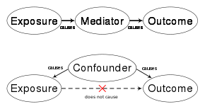 Whereas a mediator is a factor in the causal chain (above), a confounder is a spurious factor incorrectly implying causation (bottom) Comparison confounder mediator.svg