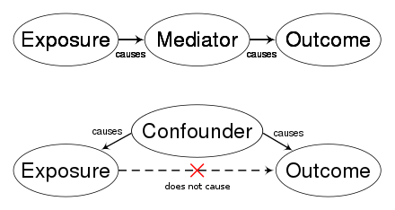 Whereas a mediator is a factor in the causal chain (top), a confounder is a spurious factor incorrectly suggesting causation (bottom).
