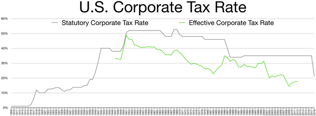 Federal Tax Chart 2011