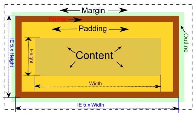 CSS-box-model