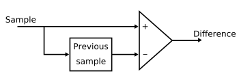 Figure 1: DPCM encoder model DPCM concept.svg