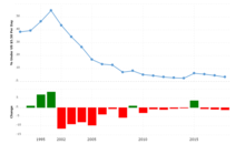 Ukraine poverty rate Data Source World Bank.png