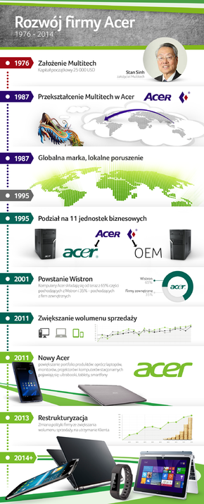 Acer: Historia, Logo, Przejęcia innych przedsiębiorstw