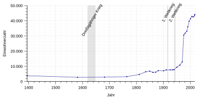 Desenvolvimento populacional de Rottenburg am Neckar.svg