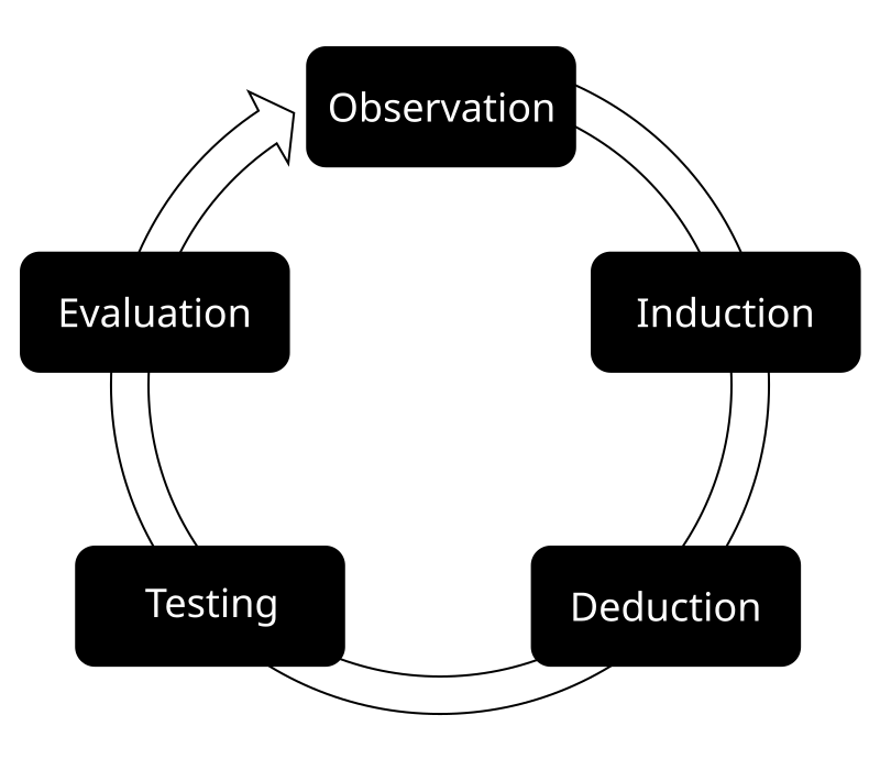 Theoretical methods. Empirical research. Эмпирический цикл. Empirical methods. Theoretical and empirical research.