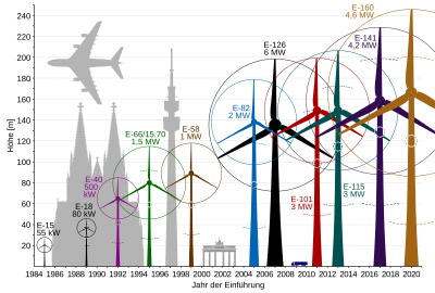 Größen von Windrädern