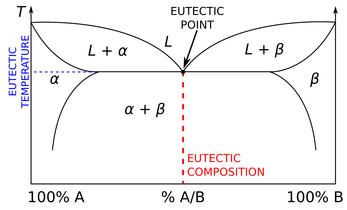 binary isomorphous phase diagram