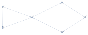 A directed graph with all even degrees that is not Eulerian, serving as a counterexample to the statement that a sufficient condition for a directed graph to be Eulerian is that it has all even degrees