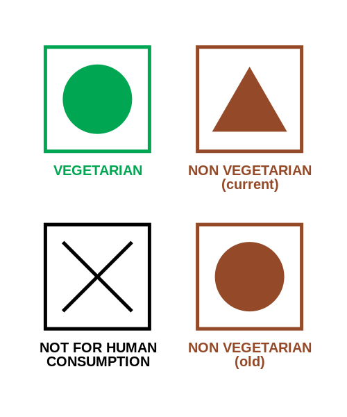 File:FSSAI new labels for veg and non-veg.svg