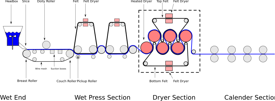 Diagram showing the sections of the Fourdrinier machine Fourdrinier.svg