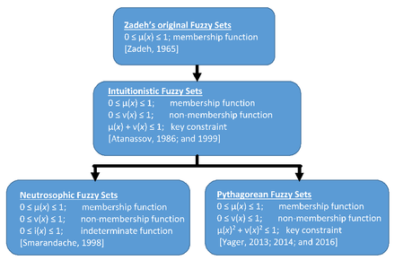 Some Key Developments in the Introduction of Fuzzy Set Concepts.[11]