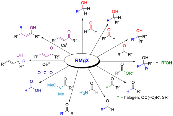 Although Grignard reagents undergo many reactions, the classical Grignard reaction refers only to the reaction of RMgX with ketones and aldehydes, shown in red. X = Cl, Br, I. Grignard with carbonyl.png