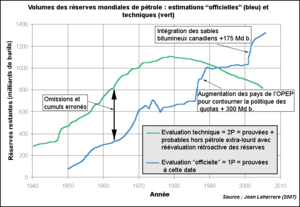 Pic Pétrolier: Histoire, Définitions, État des réserves pétrolières