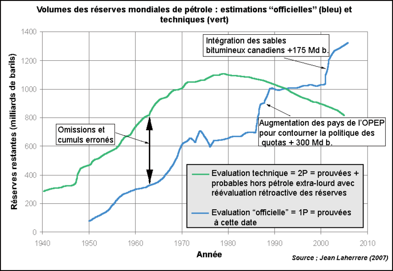 File:Historique reserves-petrole.png