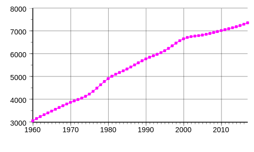 Biểu đồ dân số Hồng Kông (đơn vị trục tung: nghìn người)