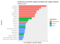 Incidenza di povertà relativa familiare per regioni italiane nell'anno 2018.png