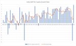 Thumbnail for File:India GDP Per Capita Growth 1961-2021.png