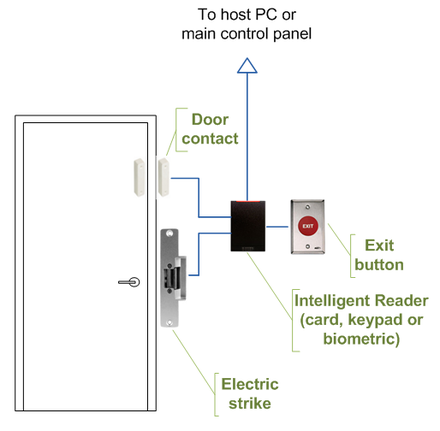 Access control door wiring when using intelligent readers