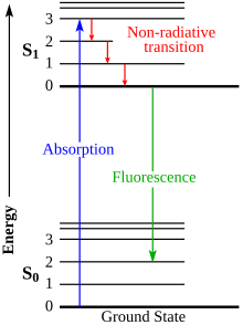 Jablonski diagram. After an electron absorbs a high-energy photon the system is excited electronically and vibrationally. The system relaxes vibrationally, and eventually fluoresces at a longer wavelength than the original high-energy photon had. Jablonski Diagram of Fluorescence Only-en.svg