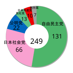 第9回参議院議員通常選挙: 概説, 選挙データ, 主な争点