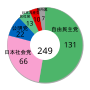 第9回参議院議員通常選挙のサムネイル