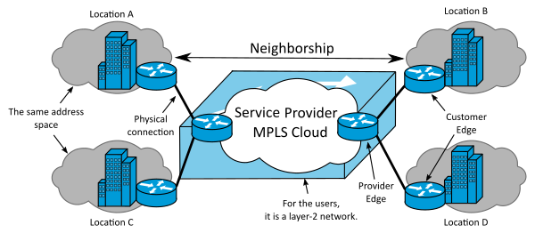 Logical View of a Layer 2 MPLS VPN. L2 MPLS VPN en.svg