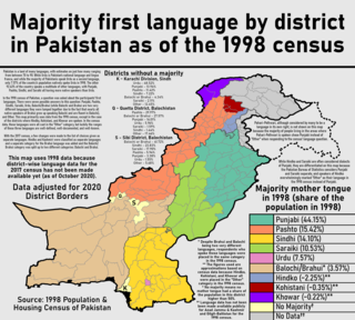 Languages of Pakistan Languages of a geographic region